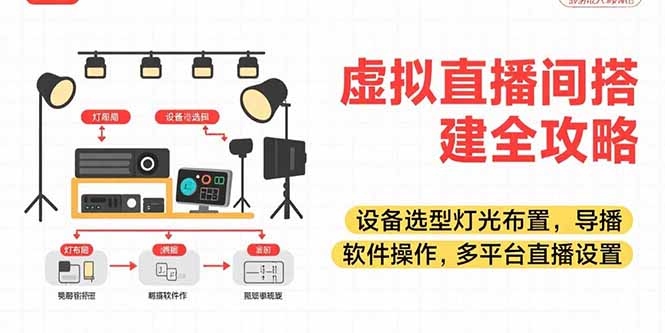 （15404期）虚拟直播间搭建全攻略，设备选型灯光布置，导播软件操作，多平台直播设置-湘创网