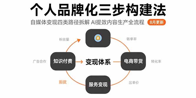 （15617期）个人品牌化三步构建法-8月：自媒体变现四类路径拆解 AI提效内容生产全流程-湘创网