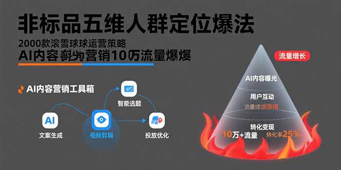 （15619期）非标品五维人群定位法，2000款滚雪球运营策略，AI内容营销10万流量引爆-湘创网