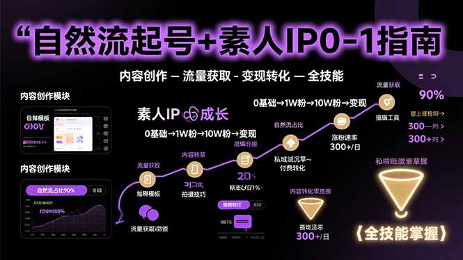 （15683期）自然流起号+素人IP0-1指南，快速掌握内容创作-流量获取-变现转化-全技能-湘创网