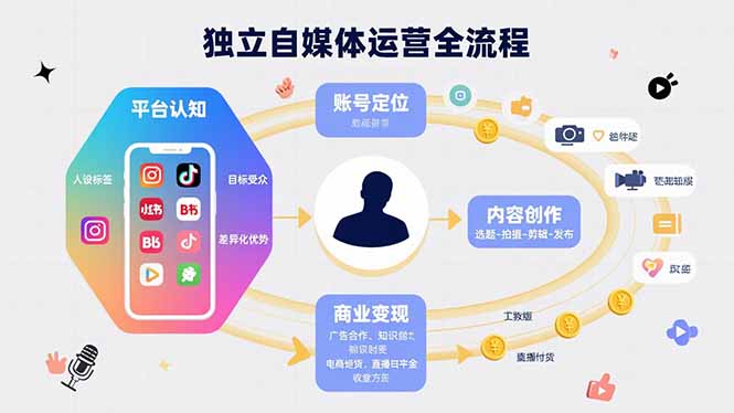 （15668期）独立自媒体运营的全流程，从平台认知、账号定位、内容创作到商业变现-湘创网