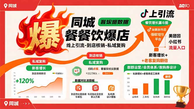 （15689期）同城餐饮爆店课：线上引流-到店核销-私域复购，新客增长+老客复购翻倍目标-湘创网