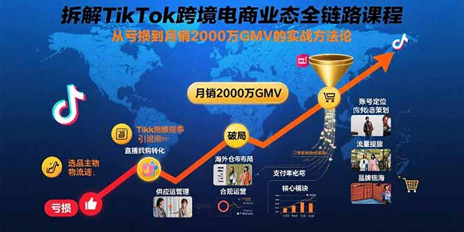 （15706期）拆解TikTok跨境电商业态全链路课程：从亏损到月销2000万GMV的实战方法论-湘创网