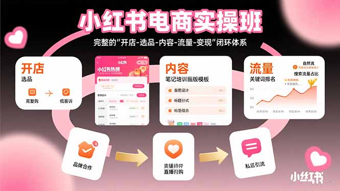 （15671期）小红书电商实操班：完整的"开店-选品-内容-流量-变现"闭环体系-湘创网