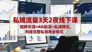 (16483期)私域流量3天2夜线下课,矩阵引流+AD投流+私域转化,构建完整私域商业模式-湘创网